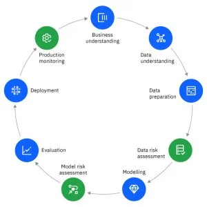 122 Data Driven Standard data mining process graphic 300x300 1