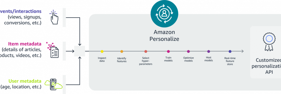Amazon Personalize HIW Diagram Steps