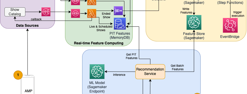 AmpRecommendationSystem