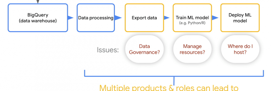 1 BigQuery ML 4wm9utX.max 1000x1000 1