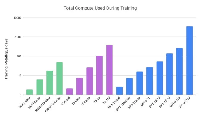 Compute for Training LLMs GPT3 paper 672x385 1