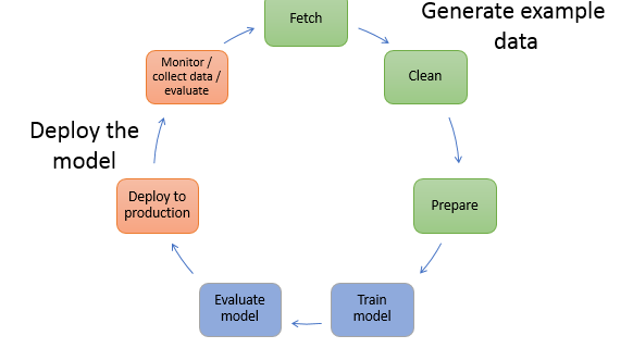 ML 10523 ml lifecycle