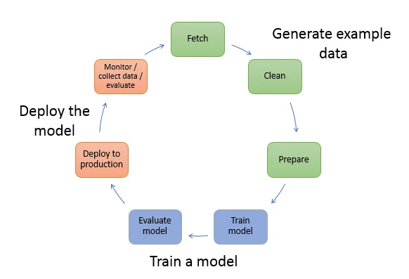 ML 10523 ml lifecycle