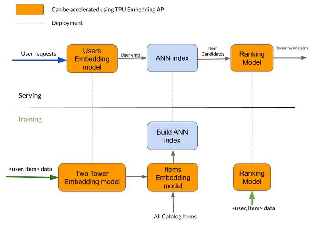 Simplified Recommendation Pipeline diagram.max 1000x1000 1