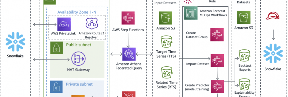 snowflake blog architecture high res 1024x562 1