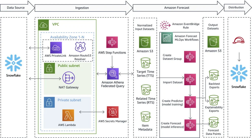 snowflake blog architecture high res 1024x562 1