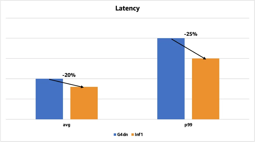 Latency ML12493