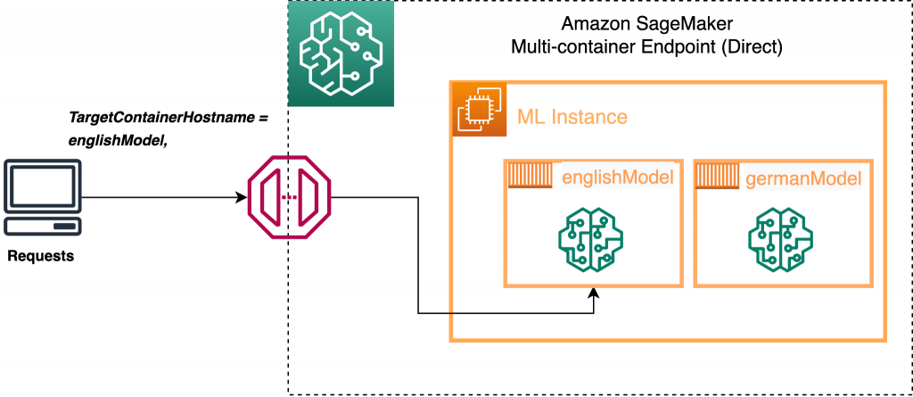 Cost efficient ML inference with multi-framework models on Amazon ...