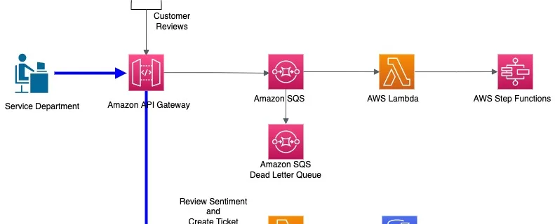 total sentiment apigw to sqs to step function