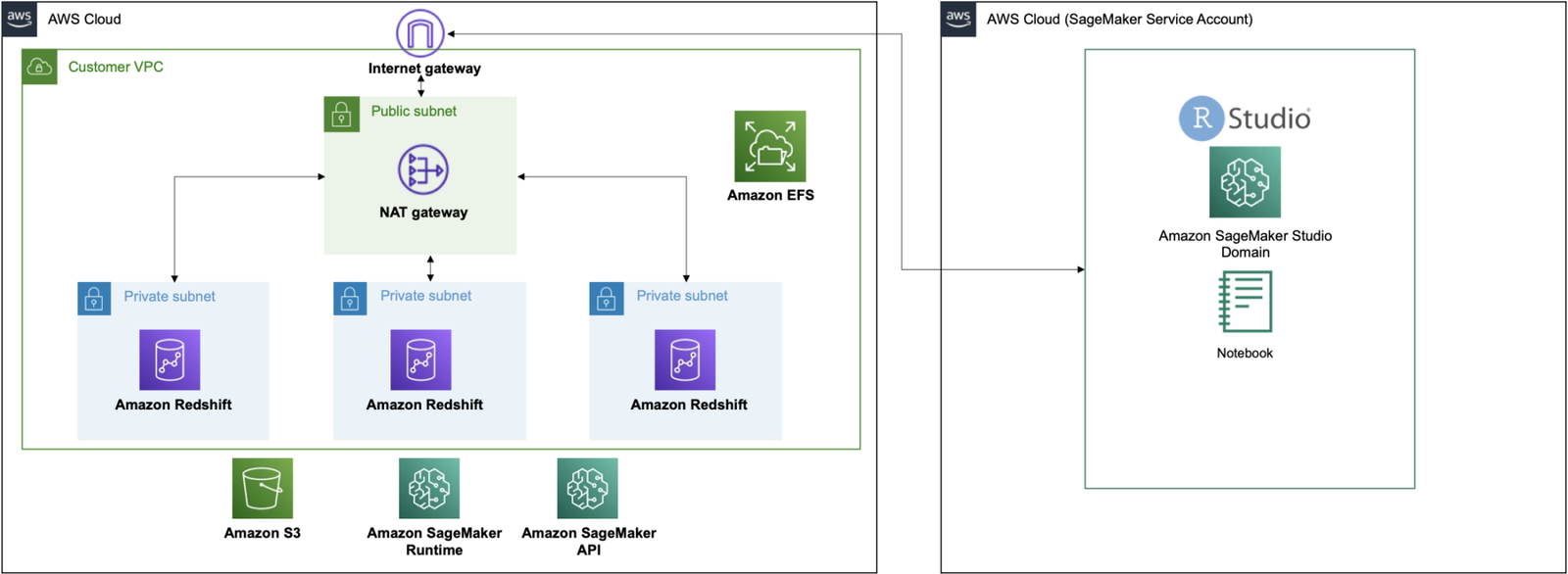 sagemaker rstudio redshift arch diagram