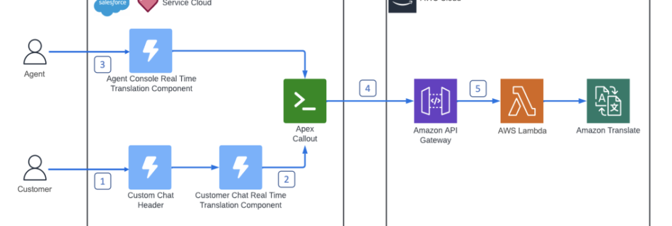 ML 12073 Architecture Diagram 1024x443 1