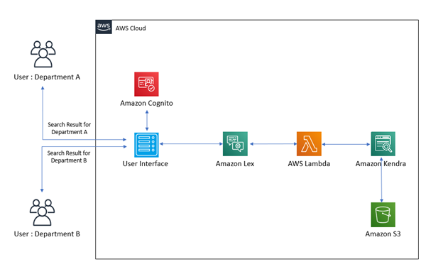 Building AI chatbots using Amazon Lex and Amazon Kendra for filtering ...