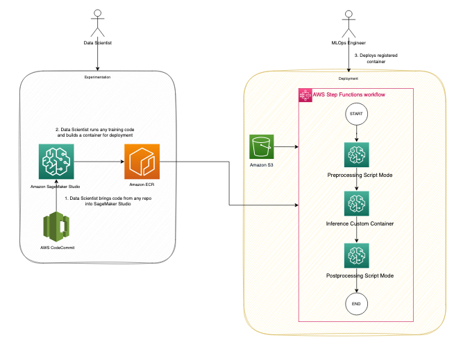 Bring legacy machine learning code into Amazon SageMaker using AWS Step ...