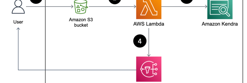 BDB 2749 Figure 1 Architecture for Automated FAQ Update for Amazon Kendra