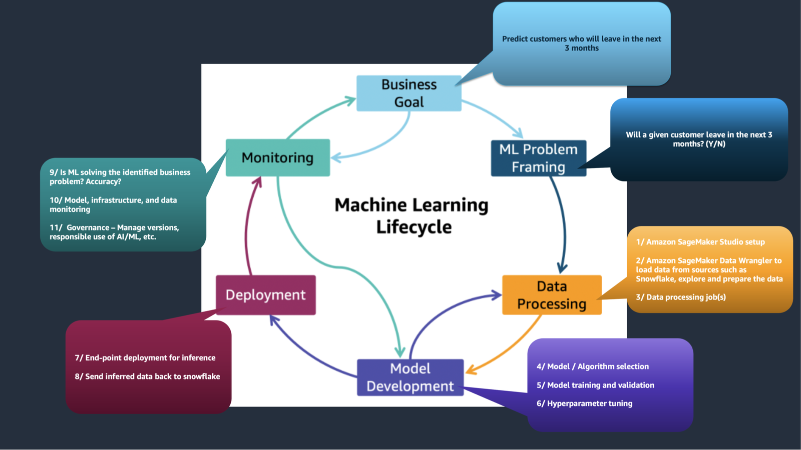 ML Lifecycle