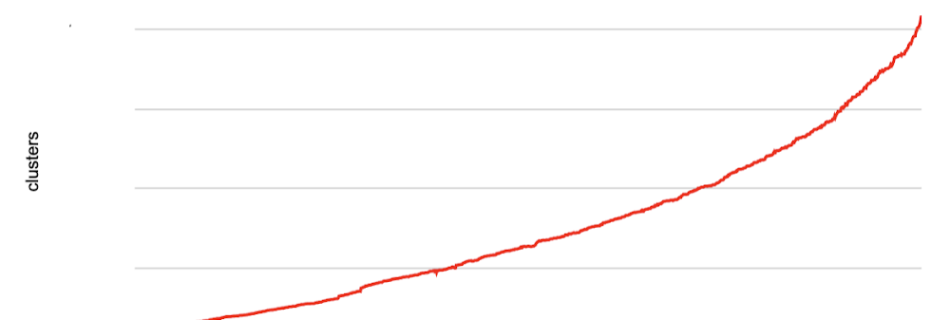 1 clusters running stateful workloads.max 1000x1000 1