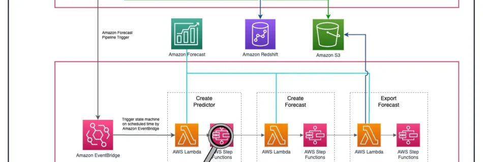 AWS Forecast Diagram Page 1