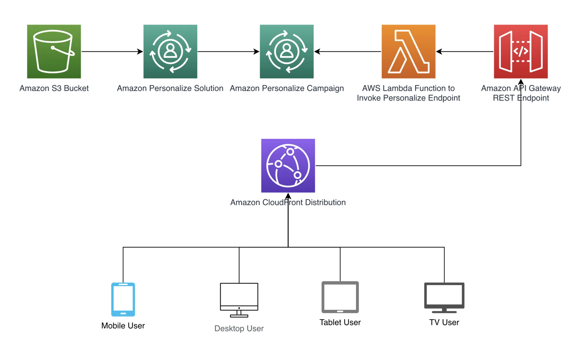 ML 3478 Architecture Diagram Large