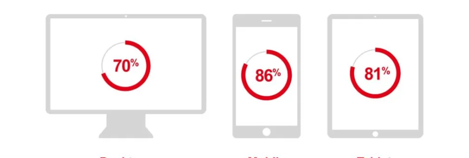 average cart abandonment rate across devices 1024x576 1