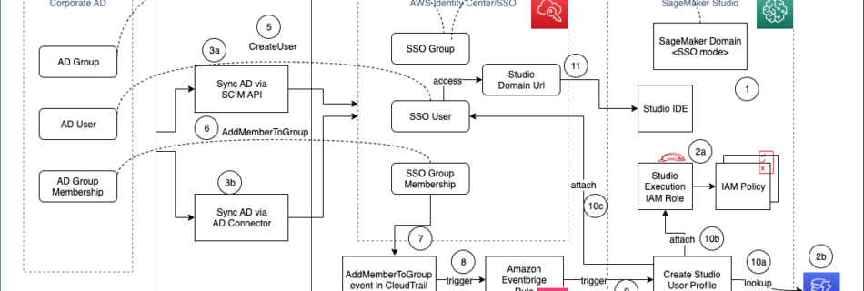 provision ad users admin flow final