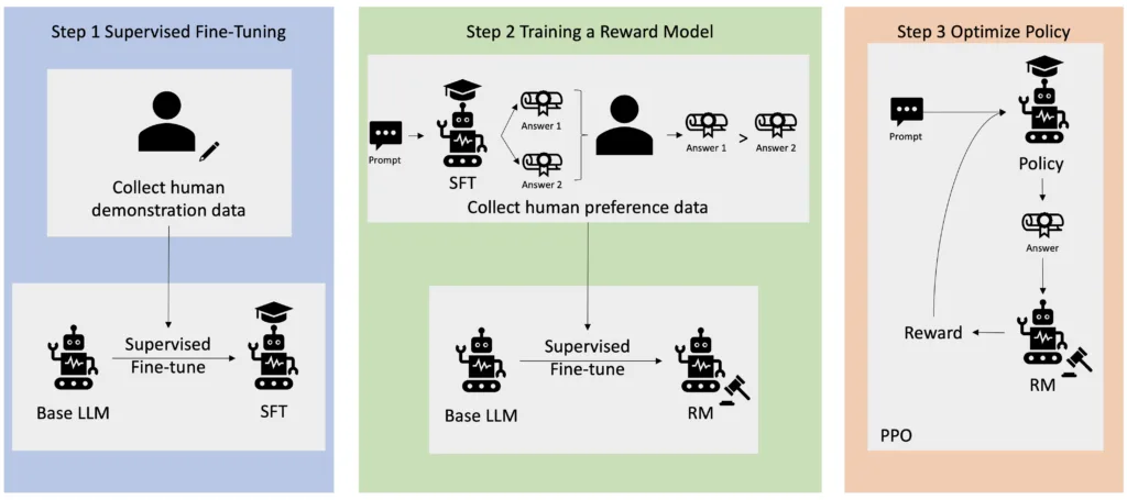 Improving your LLMs with RLHF on Amazon SageMaker - Robotic Content