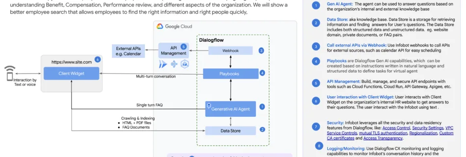 2. Drive employee productivity using Gen AI Reference Architecture ZQ6y43n