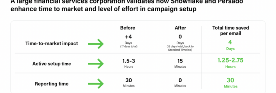 Snowflake Data Cloud and Persado 1024x420 1