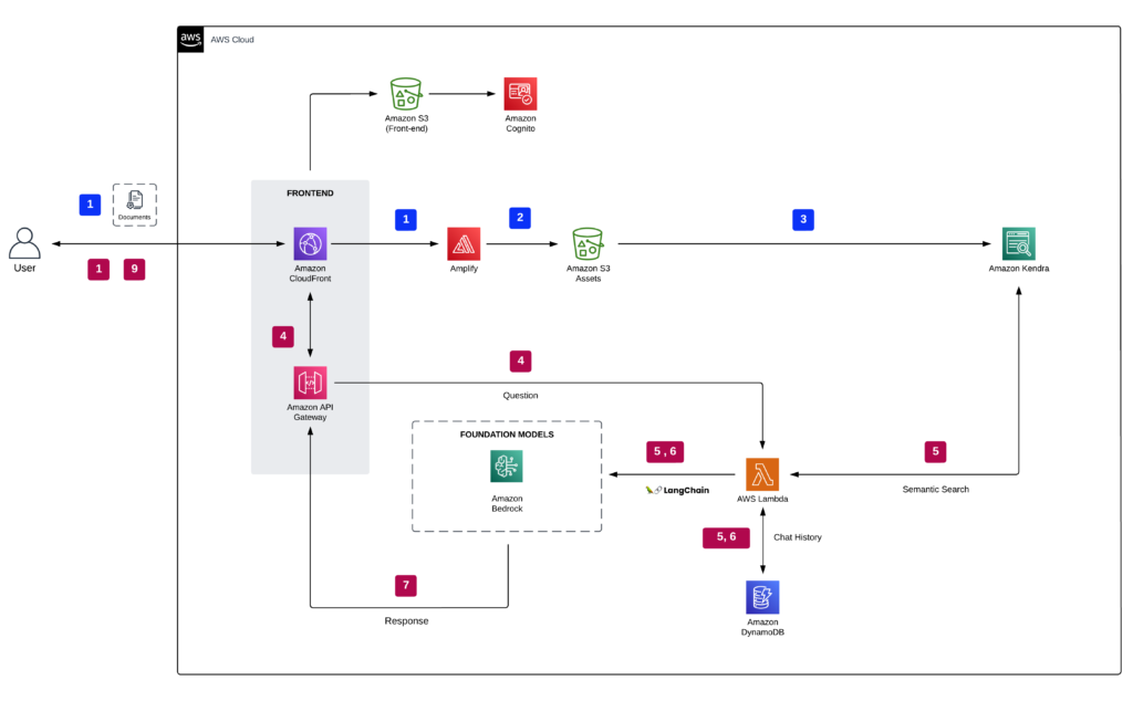 Harnessing the power of enterprise data with generative AI: Insights ...