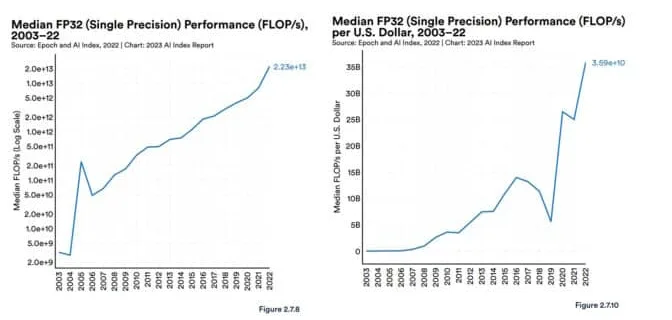 Stanford 2023 AI report GPU performance final 672x329 1