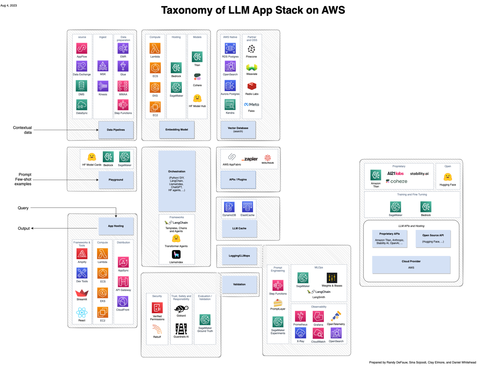 A16ZEmergingLLMStack on AWS