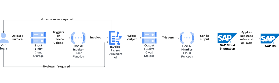 1 Fibrogen Invoice Automation Blog D.max 1000x1000 1