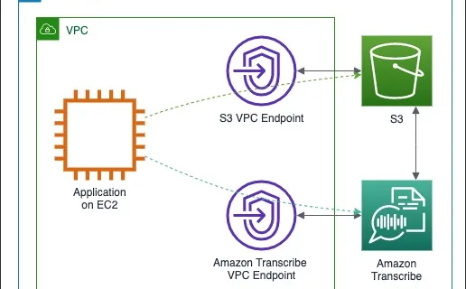 ML 11526 TranscribeSecurityPrivateLinkEC2