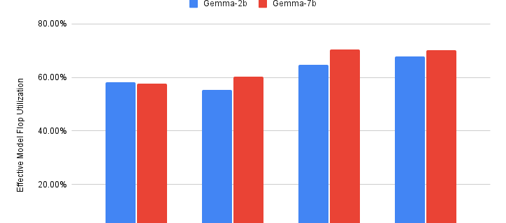 1 EMFU for Gemma Models on Cloud TPU.max 1000x1000 1