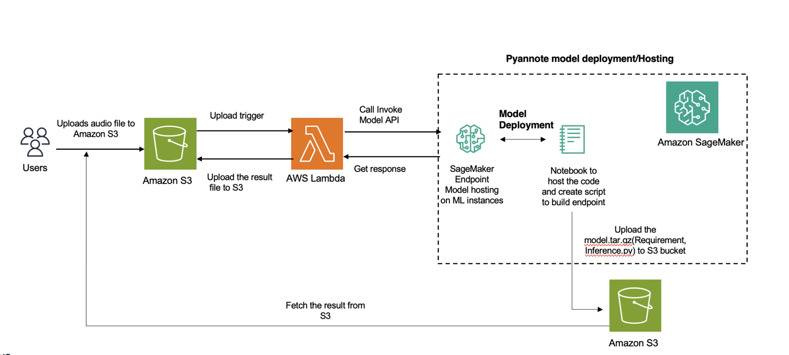 ML16091 Solution architecture 1