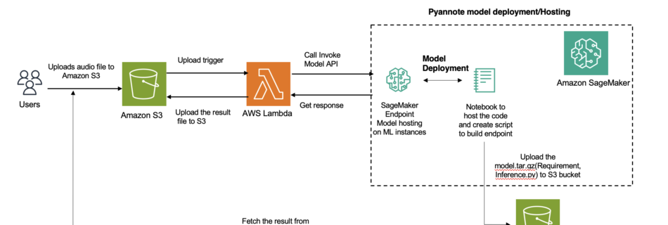 ML16091 Solution architecture 1