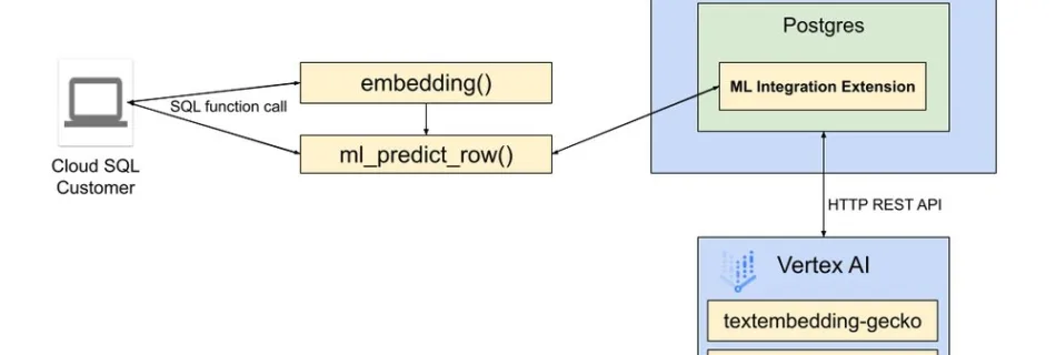 1 Cloud SQL ML Integration Extension Hig.max 1000x1000 1