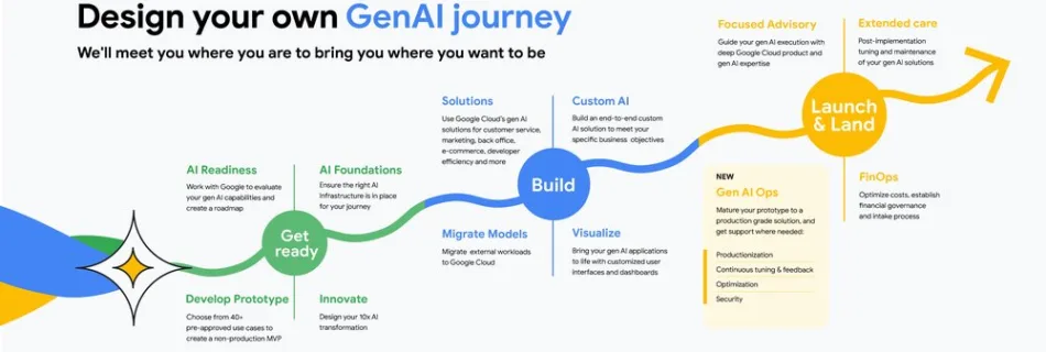 GenAI journey infographic Rnd2.max 1000x1000 1