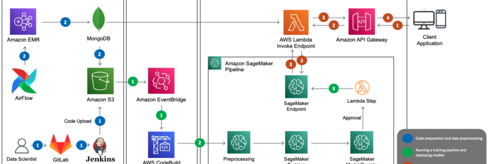 ml 15543 img01 mlops architecture 1
