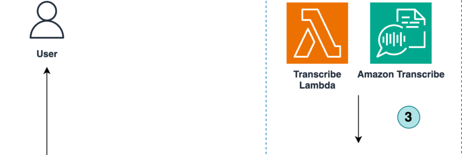 ml 9091 ai generated conversation summary leveraging amazon transcribe amazon arch diag