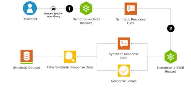 Synthetic Data Generation Pipeline 672x378 1