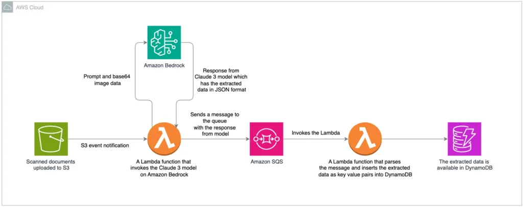 Intelligent document processing using Amazon Bedrock and Anthropic ...