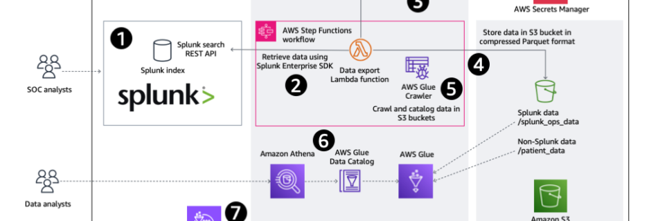 splunk and amazon sagemaker canvas v0.14 figure 1 1