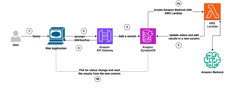 ML 16246 vidmob arch diagram