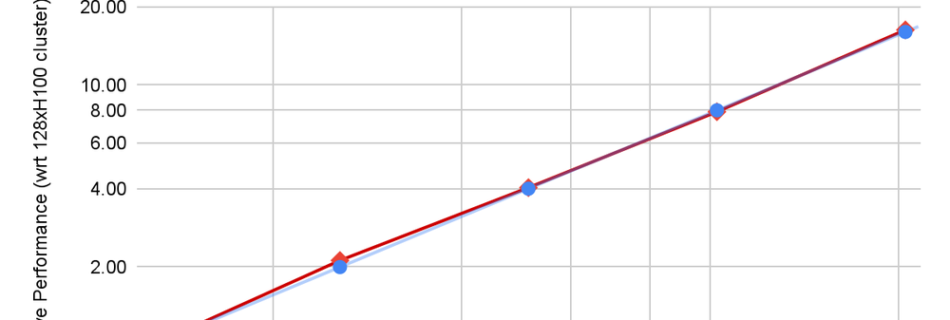 1 Llama2 70b Training Performance on A3 Me.max 1000x1000 1