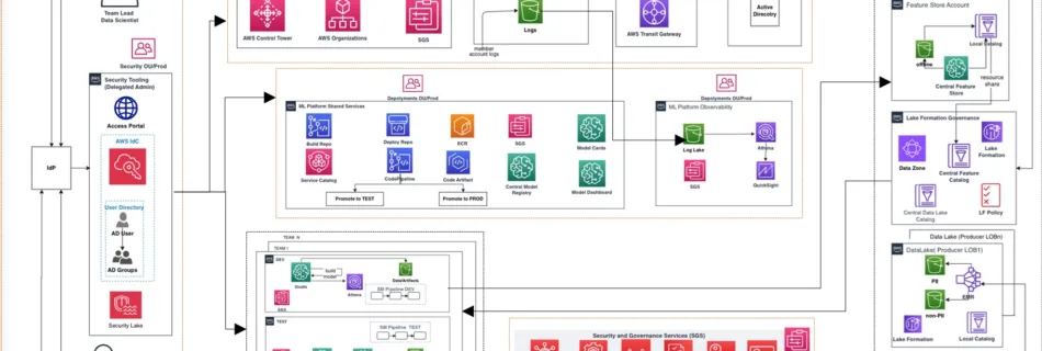 Multi Account Architecture