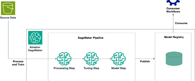 ML 15583 System Workflow