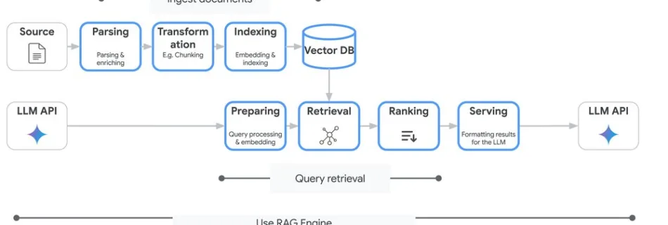 Vertex RAG Diagram.max 1000x1000 1