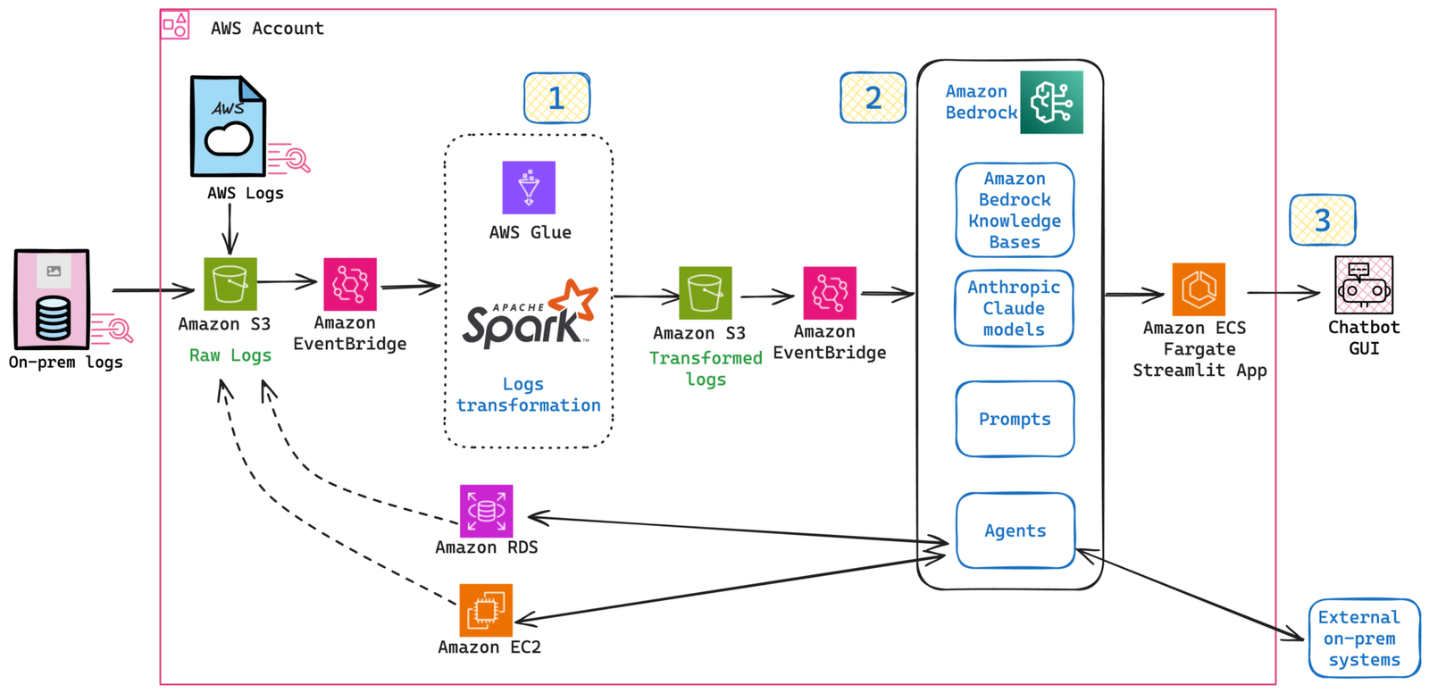 root cause analysis architecture