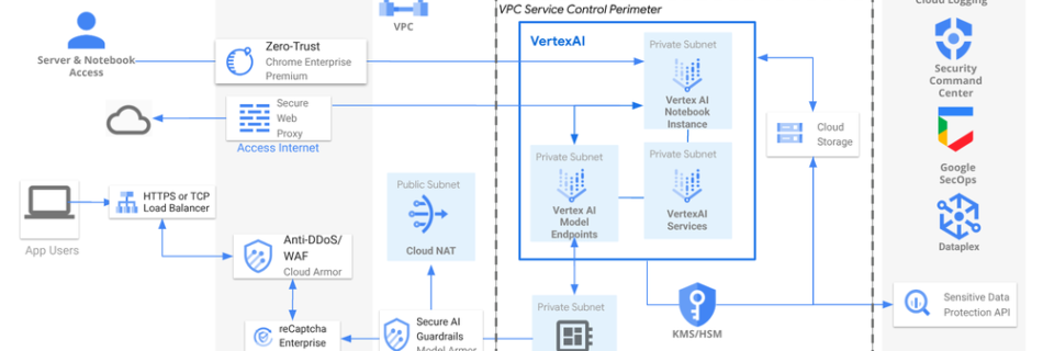 1 Secure AIML Reference Architecture.max 1000x1000 1