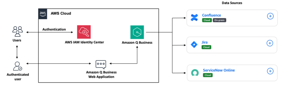 Figure 1 Virtual AI Assistant Reference Architecture